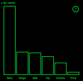 Sample Bar Chart using Dark #2 color theme