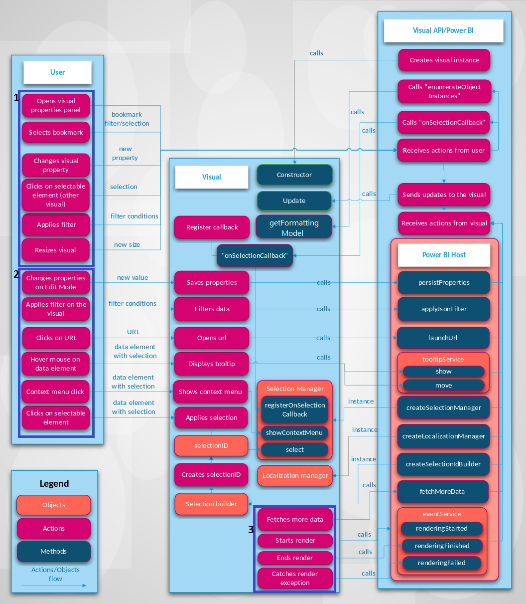 Diagram of the Power BI visual process.