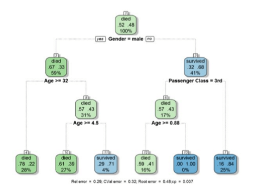 Screenshot shows Decision tree chart.