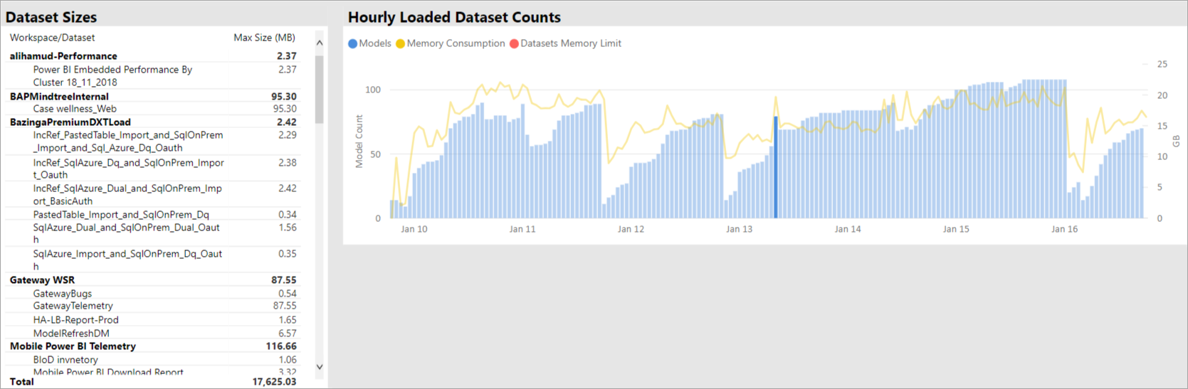 A local spike in loaded datasets suggests interactive querying delayed start of refreshes