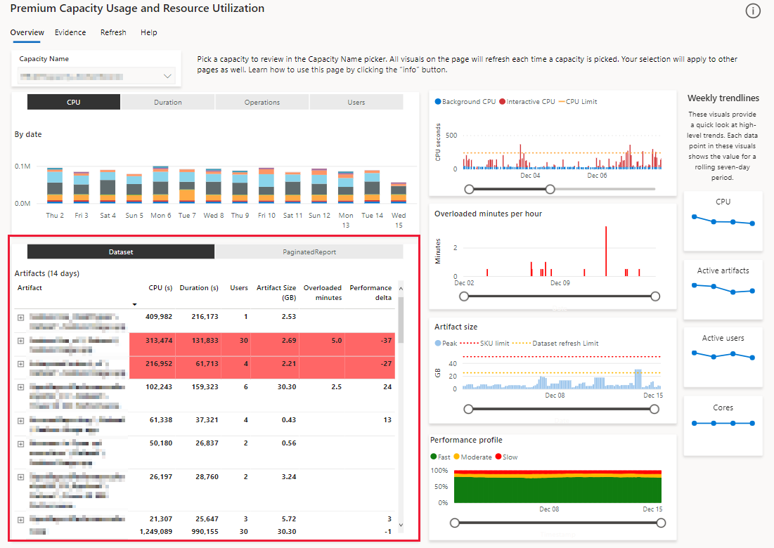 A screenshot showing the matrix by artifact and operation visual, in the overview page, in the Power BI Premium metrics app.
