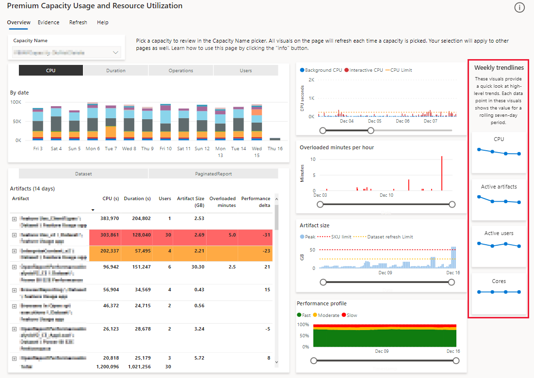 A screenshot showing the weekly trendlines section, in the overview page, in the Power BI Premium metrics app.