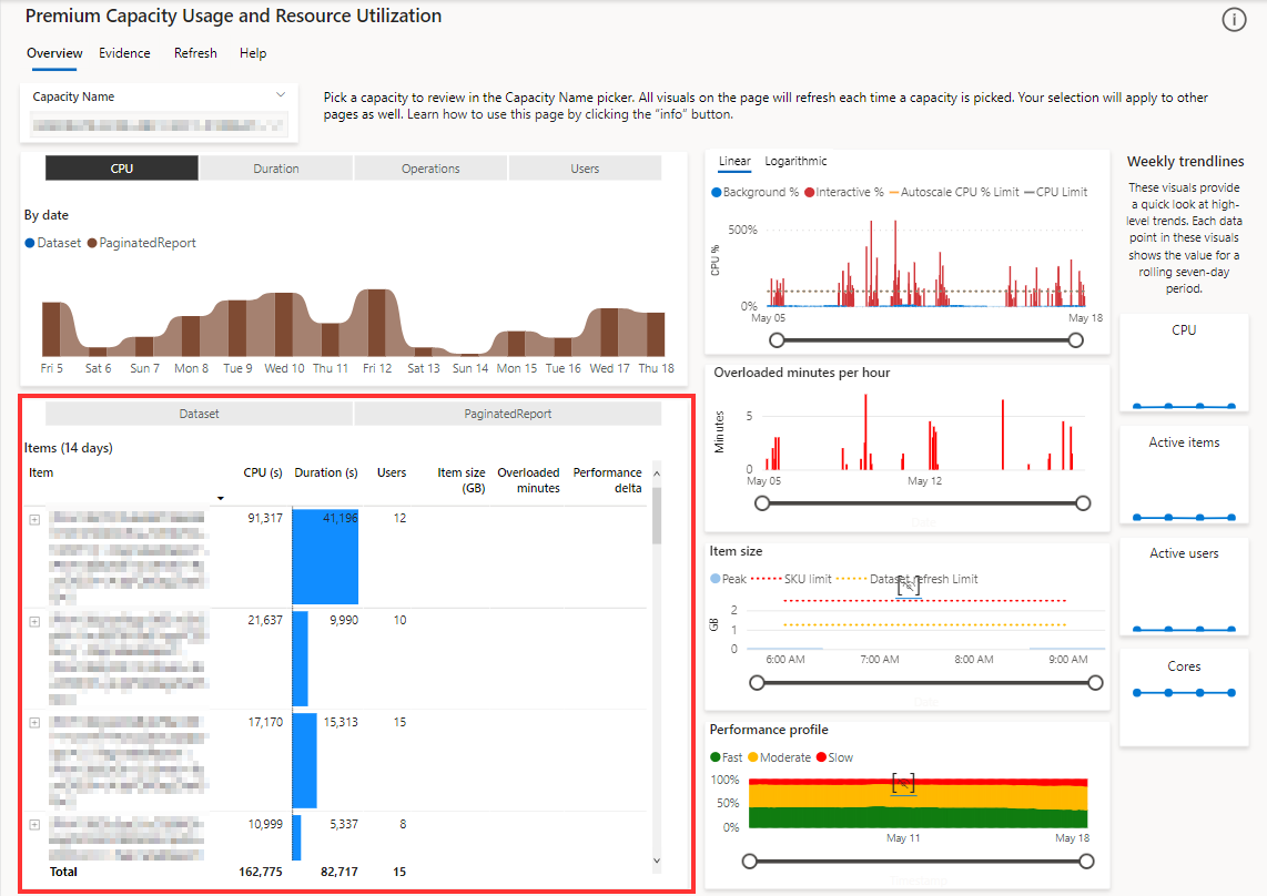A screenshot showing the matrix by item and operation visual, in the overview page, in the Power BI Premium metrics app.