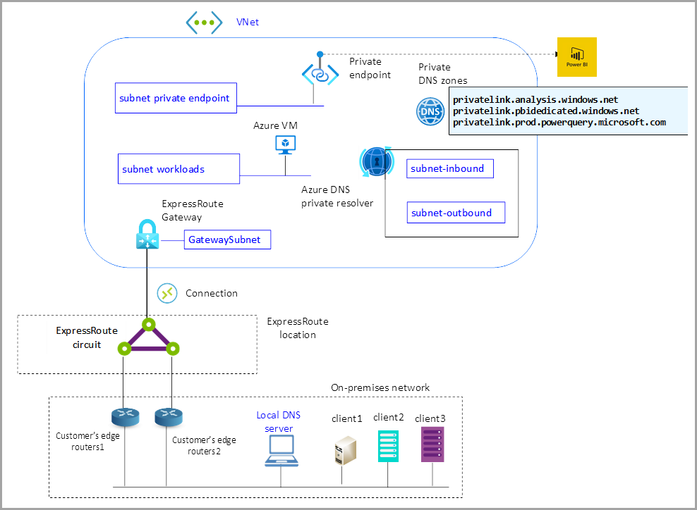 Image of private links for on premises clients network diagram.