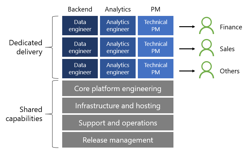 Diagram shows the shared capabilities and dedicated deliveries, which are described in the following sections.