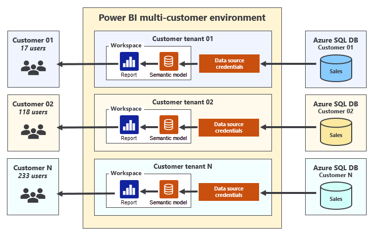 develop-scalable-multitenancy-applications-with-power-bi-embedding