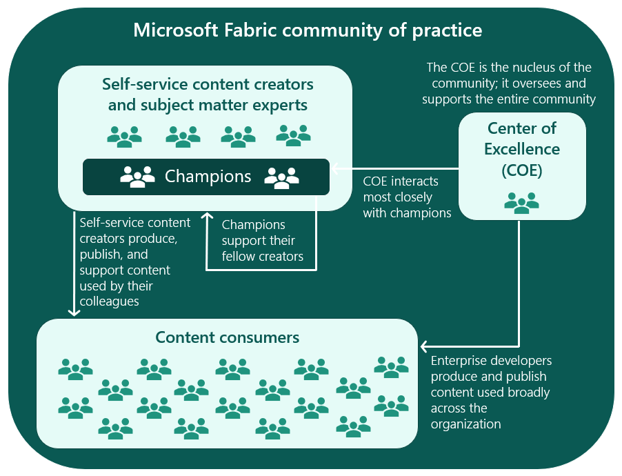Diagram shows the community relationships between the Center of Excellence, creators, champions, and consumers, which are described next.