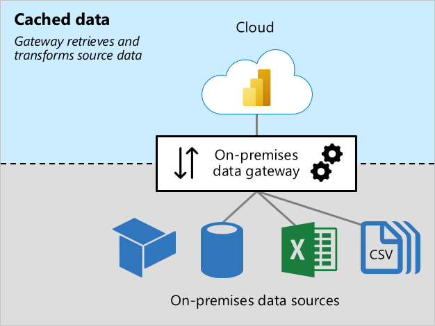 On-premises data gateway sizing - Power BI | Microsoft Learn