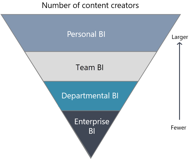 Image shows the four scopes of content creators, which are described next.
