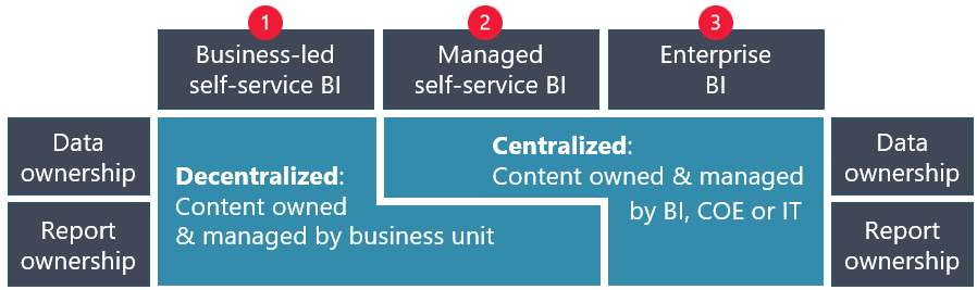 Image shows content ownership responsibilities for the three types of BI delivery, which are described in the table below.
