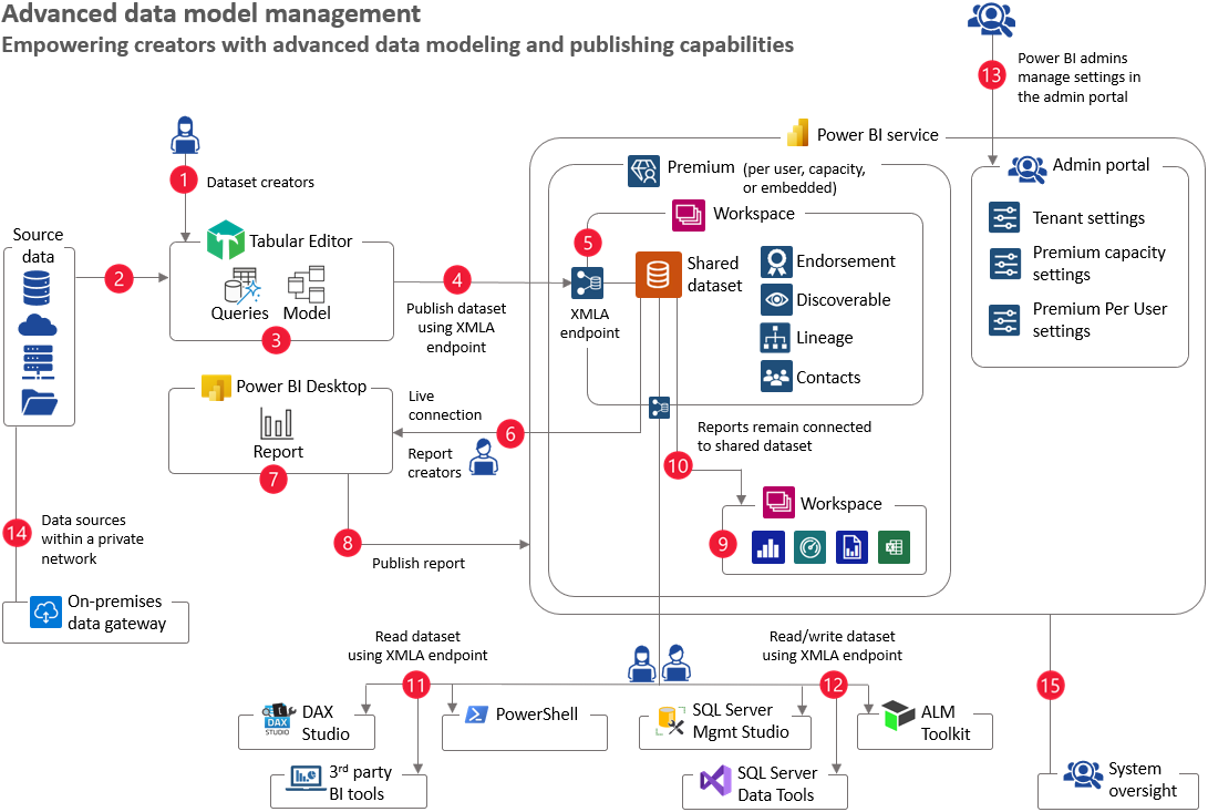 Diagram of advanced data model management, which is about empowering creators with advanced data modeling and publishing capabilities. Items in the diagram are described in the table below.