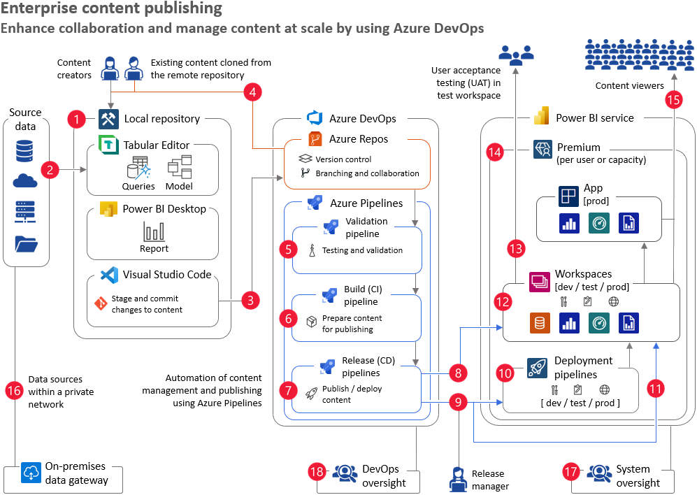 Content publisher. Enterprise content Management.