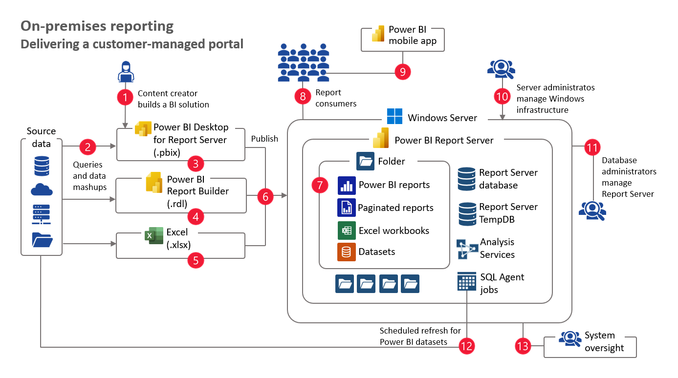 Power BI usage scenarios: On-premises reporting - Power BI | Microsoft Learn