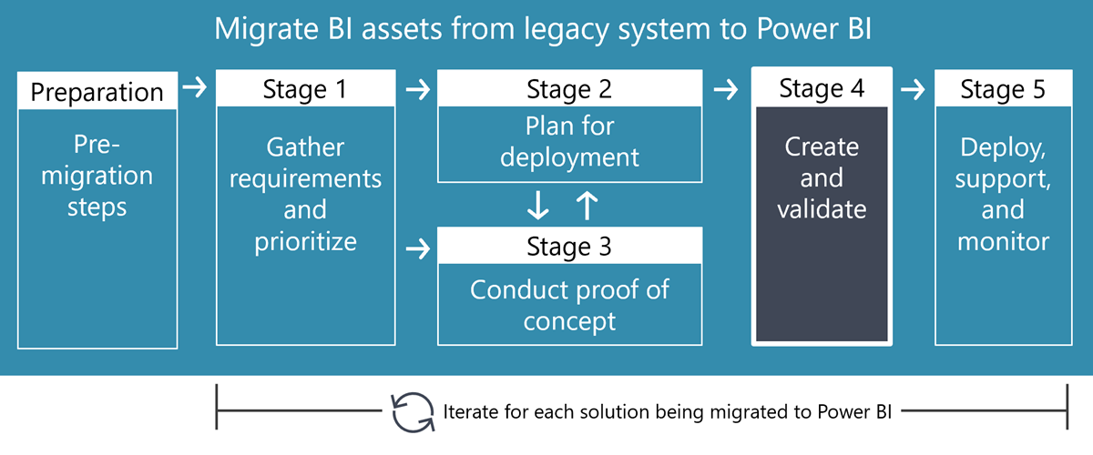 Image showing the stages of a Power BI migration. Stage 4 is emphasized for this article.