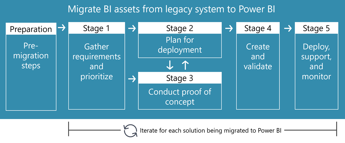 Image showing the stages of a Power BI migration, which are described next.