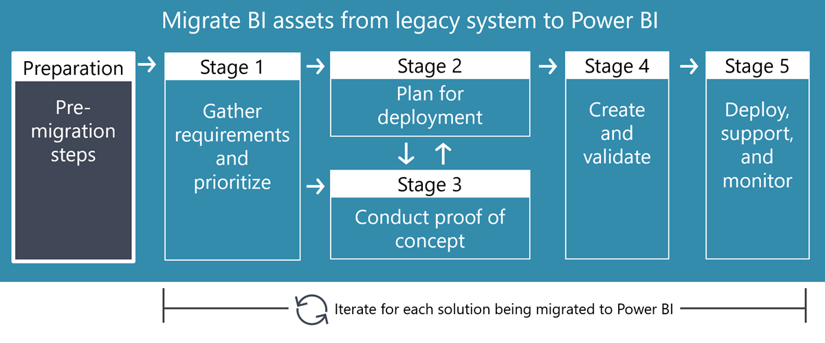 Image showing the stages of a Power BI migration. The pre-migration steps are emphasized for this article.
