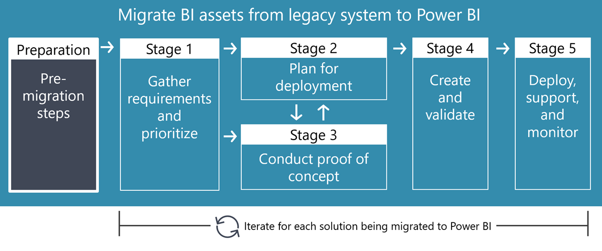 Prepare to migrate to Power BI - Power BI | Microsoft Learn