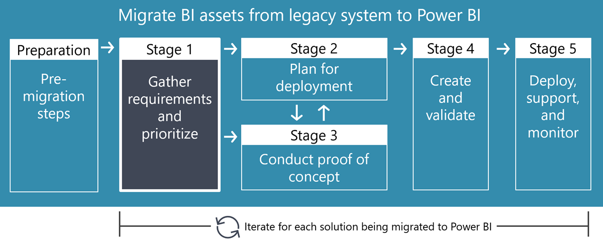 gather-requirements-to-migrate-to-power-bi-power-bi-microsoft-learn