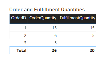 Diagram showing a table visual with three columns: OrderID, OrderQuantity, and FulfillmentQuantity.