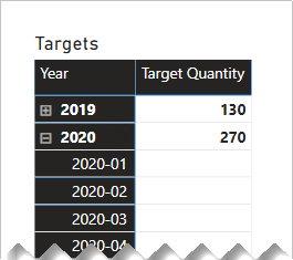 Diagram showing a matrix visual revealing the year 2020 target quantity as 270 with blank monthly values.