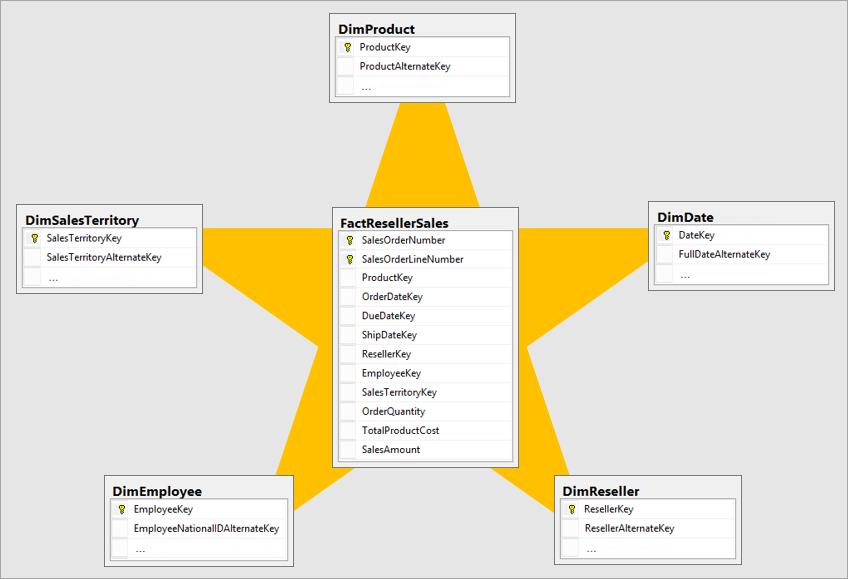 Star schema image showing a fact table surrounded by dimension tables, in the shape of a five-pointed star.