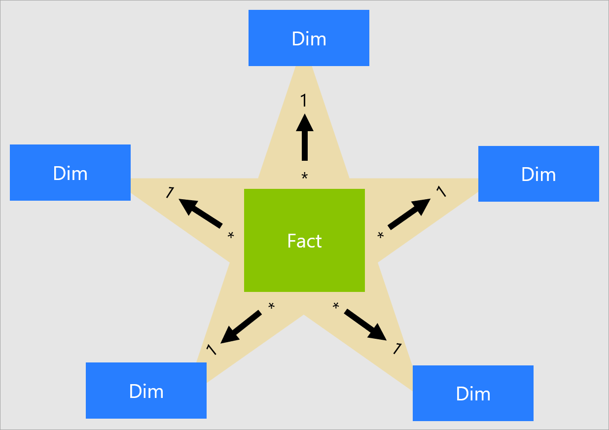 Image shows a conceptual illustration of a star schema.