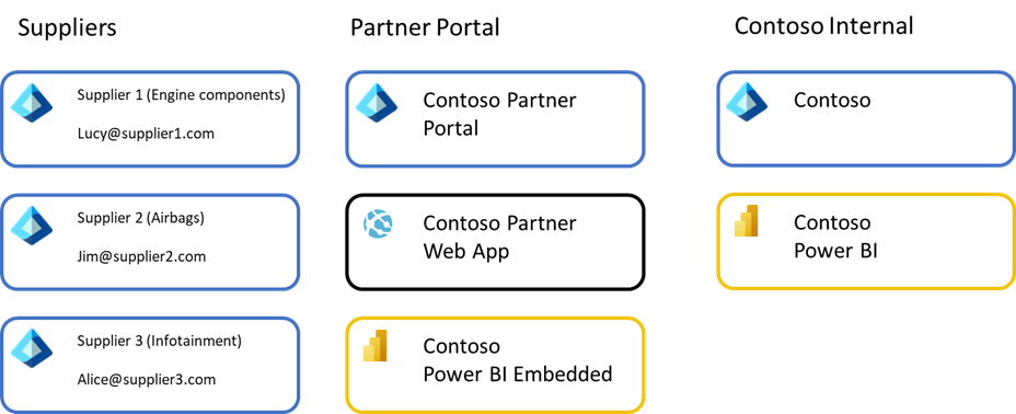 Many partner portals
