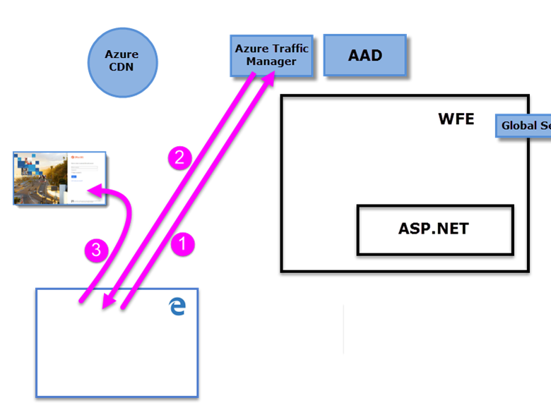 Diagram showing the WFE Authentication sequence.