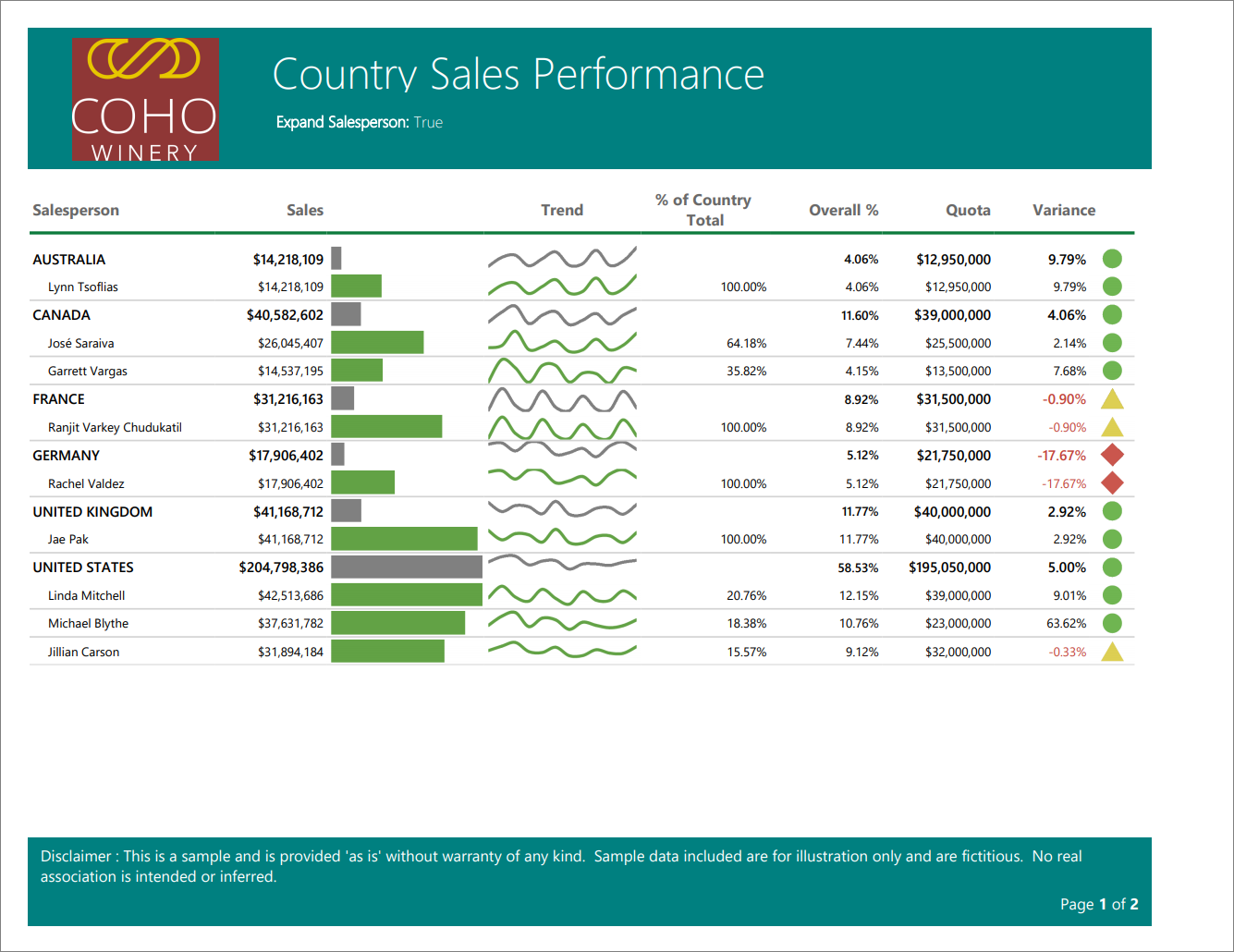 Screenshot of sample Power BI paginated report for Sales Performance.