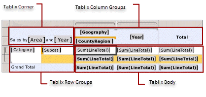 Screenshot of the Tablix data region areas.