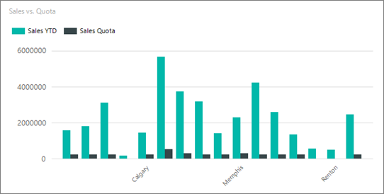 Screenshot showing report builder column chart preview with the x-axis interval set to Auto.