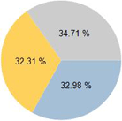 Screenshot of a Pie chart with data point labels as percentages.
