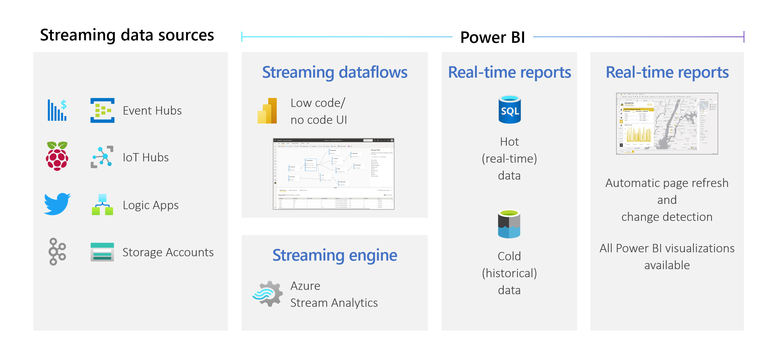 Power Bi Dataflow Examples