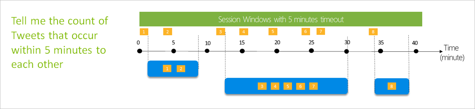 Diagram that shows session windows with a five-minute timeout.