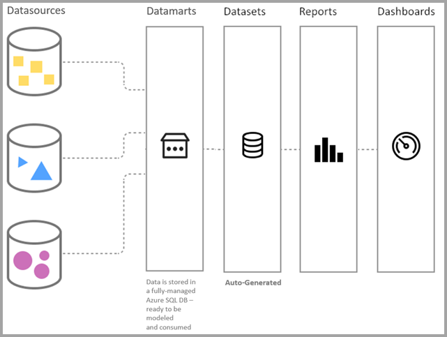 understand-datamarts-preview-power-bi-microsoft-learn