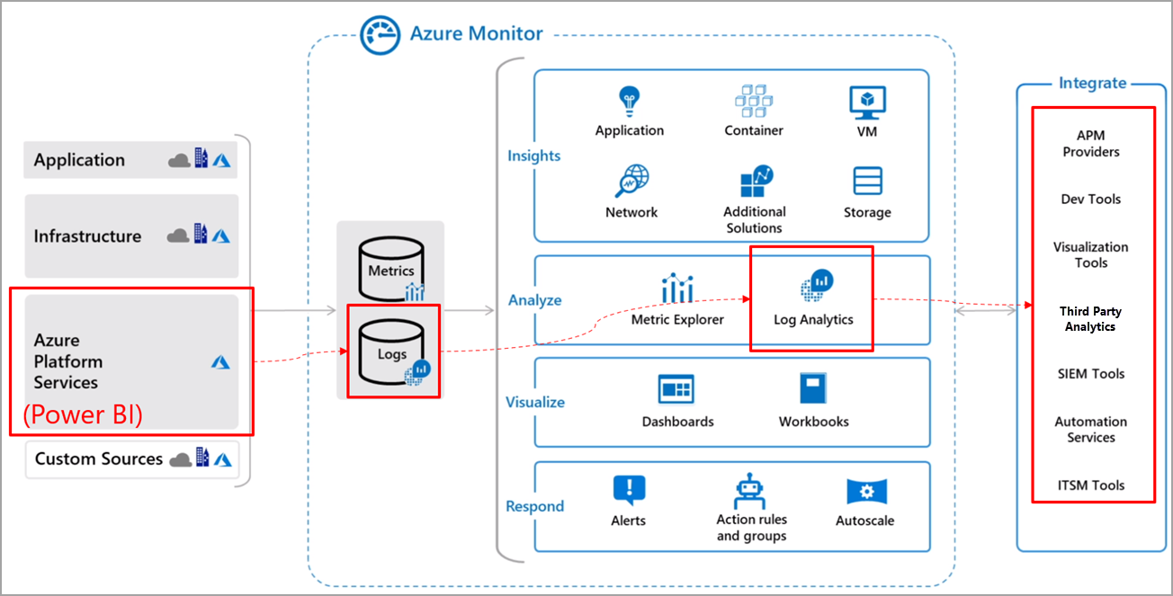 Using Azure Log Analytics in Power BI - Power BI | Microsoft Learn