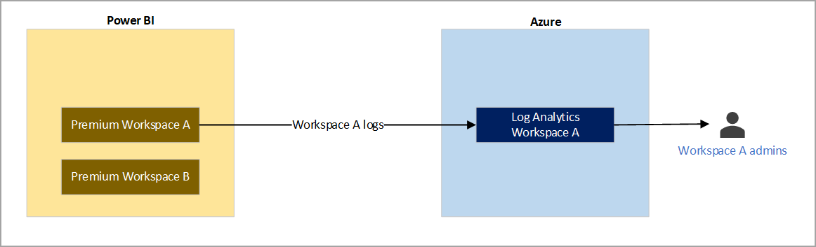 Diagram of example two, sending workspace logs only to another workspace.
