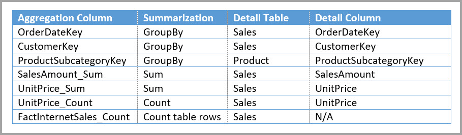 Aggregations for the Sales Agg table
