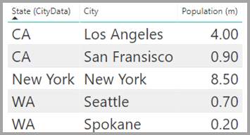 Screenshot of a Sales table displaying city, state, and population.