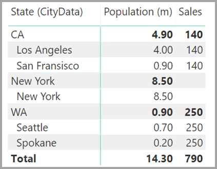 Screenshot of a table showing State and city population and sales.