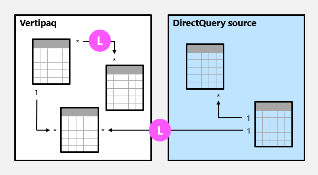 Diagram of a composite model consisting of two tables with the limited relationships marked.