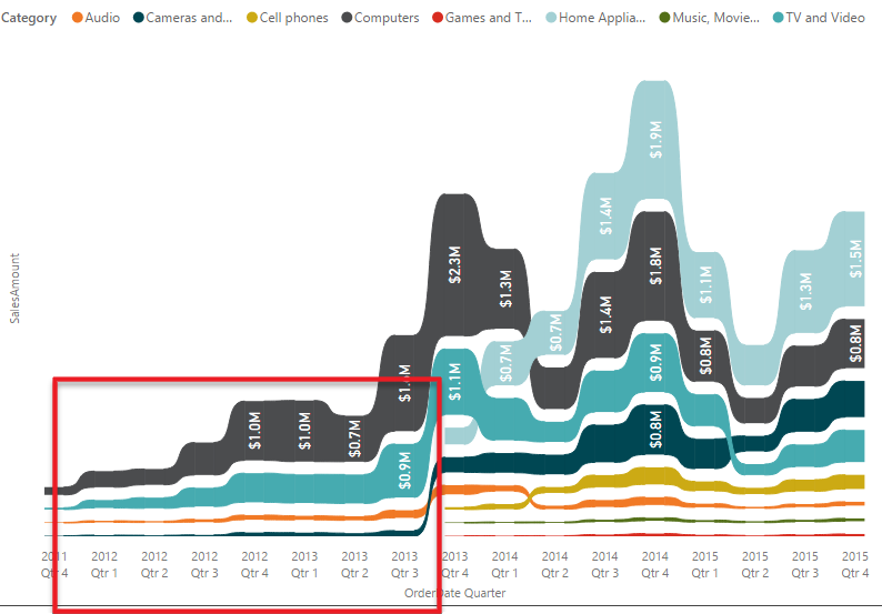 Use ribbon charts in Power BI - Power BI