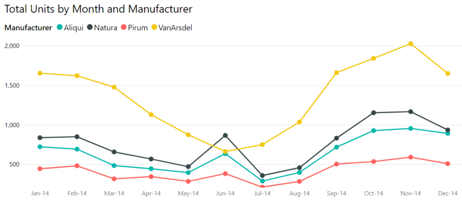 Screenshot that shows a simple line chart.