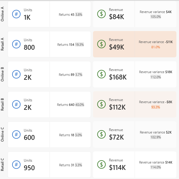 Screenshot of a card visual with conditional formatting applied so that the Revenue card is highlighted when revenue is below the target.