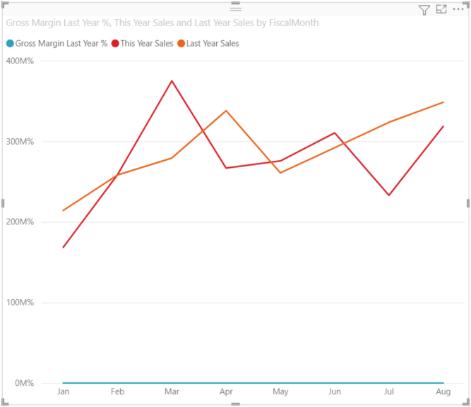 line-and-clustered-column-chart-power-bi-jahurabadiah