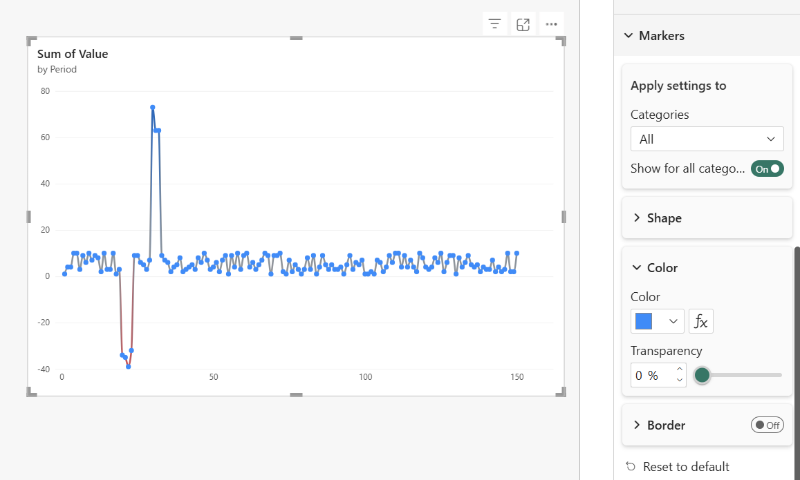 Screenshot of default markers making the line chart difficult to scan before conditional formatting is applied.