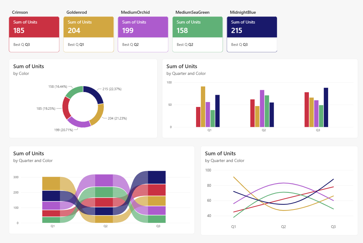 Screenshot of the result after the same category colors were applied across multiple chart types.