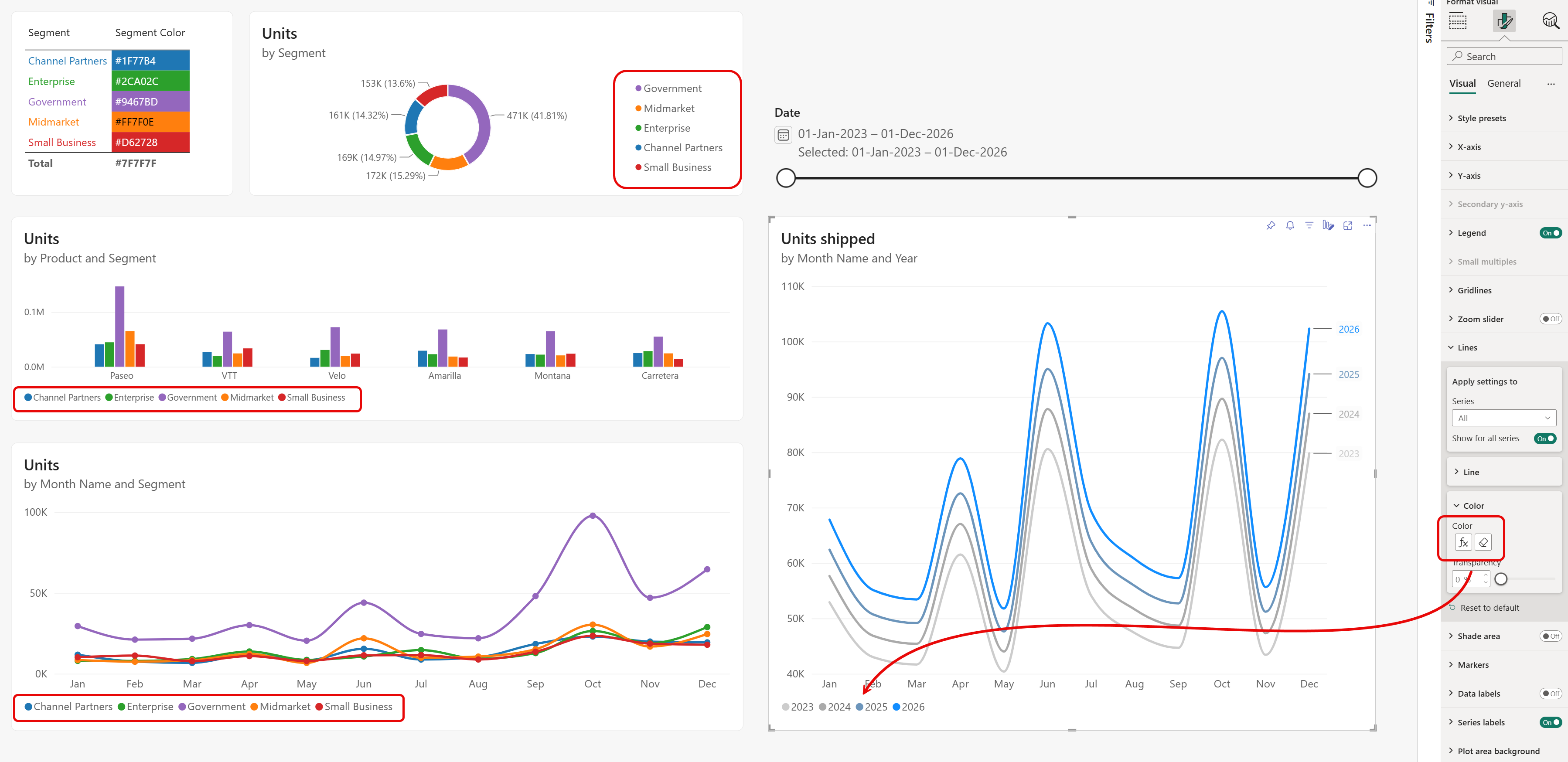 Screenshot showing a Power BI report with multiple visuals using conditional formatting. A table displays segment names with hex color codes. A donut chart, clustered column chart, and line chart all show units by segment using the same colors from the table. A separate line chart shows units shipped by year with 2026 in blue fading to gray for older years. The Format pane shows the fx button for line color conditional formatting.