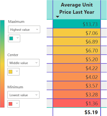 Screenshot that shows how Power BI applies the color gradient to the values in the specified column.