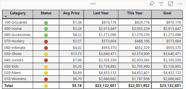 Screenshot of a table that displays five measures for Category items.